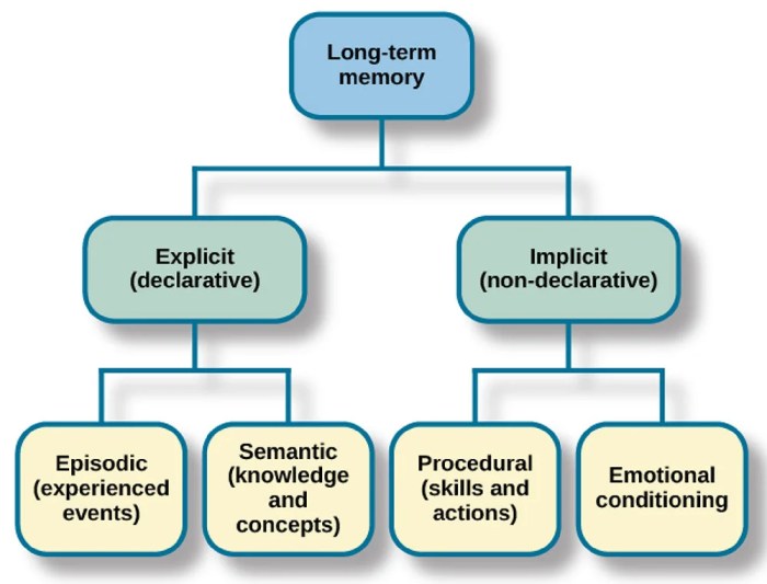 Implicit explicit psychology semantic episodic procedural components emotional priming consists